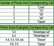 The point system in modern tennis